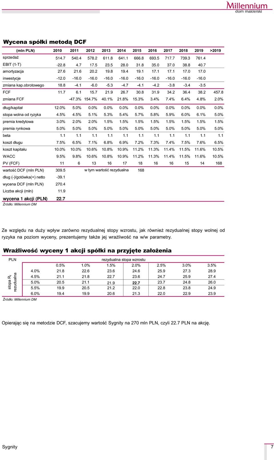 8-3.4-3.5 FCF 11.7 6.1 15.7 21.9 26.7 30.8 31.9 34.2 36.4 38.2 457.8 zmiana FCF -47.3% 154.7% 40.1% 21.8% 15.3% 3.4% 7.4% 6.4% 4.8% 2.0% d³ug/kapita³ 12.0% 5.0% 0.0% 0.0% 0.0% 0.0% 0.0% 0.0% 0.0% 0.0% 0.0% stopa wolna od ryzyka 4.