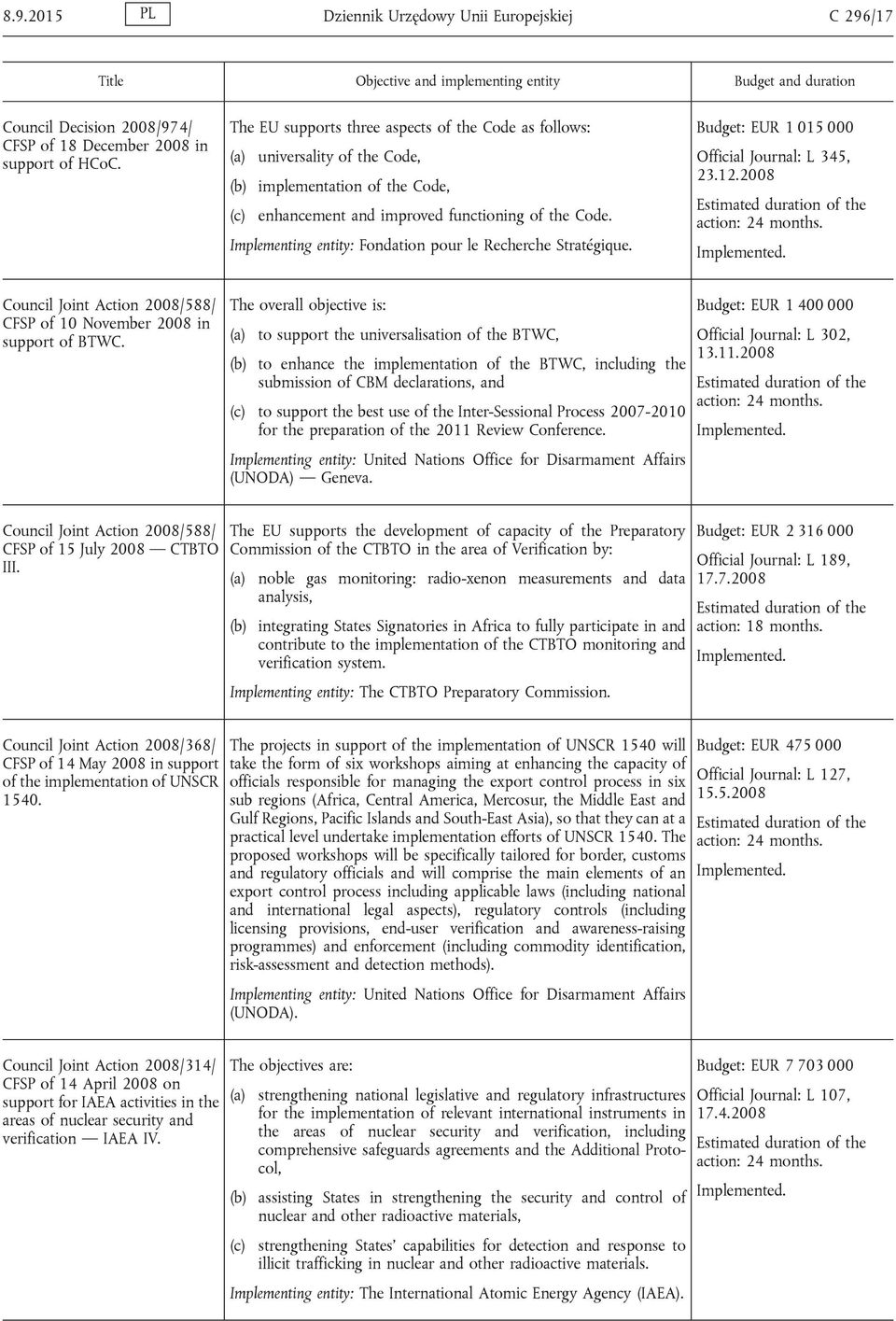 Implementing entity: Fondation pour le Recherche Stratégique. Budget: EUR 1 015 000 Official Journal: L 345, 23.12.2008 action: 24 months.