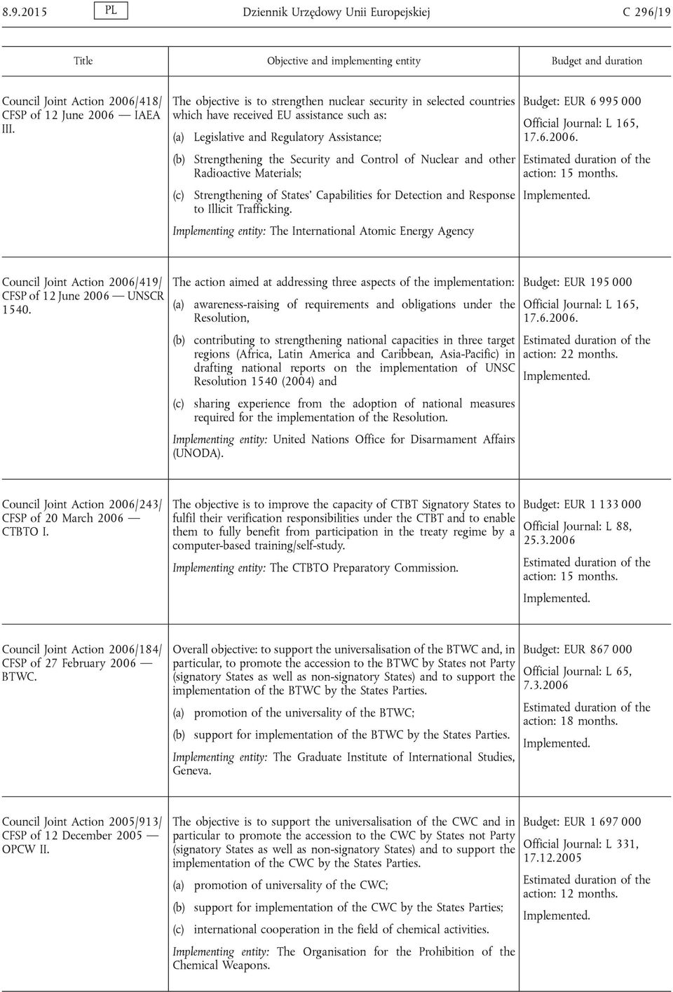 Nuclear and other Radioactive Materials; Strengthening of States Capabilities for Detection and Response to Illicit Trafficking.