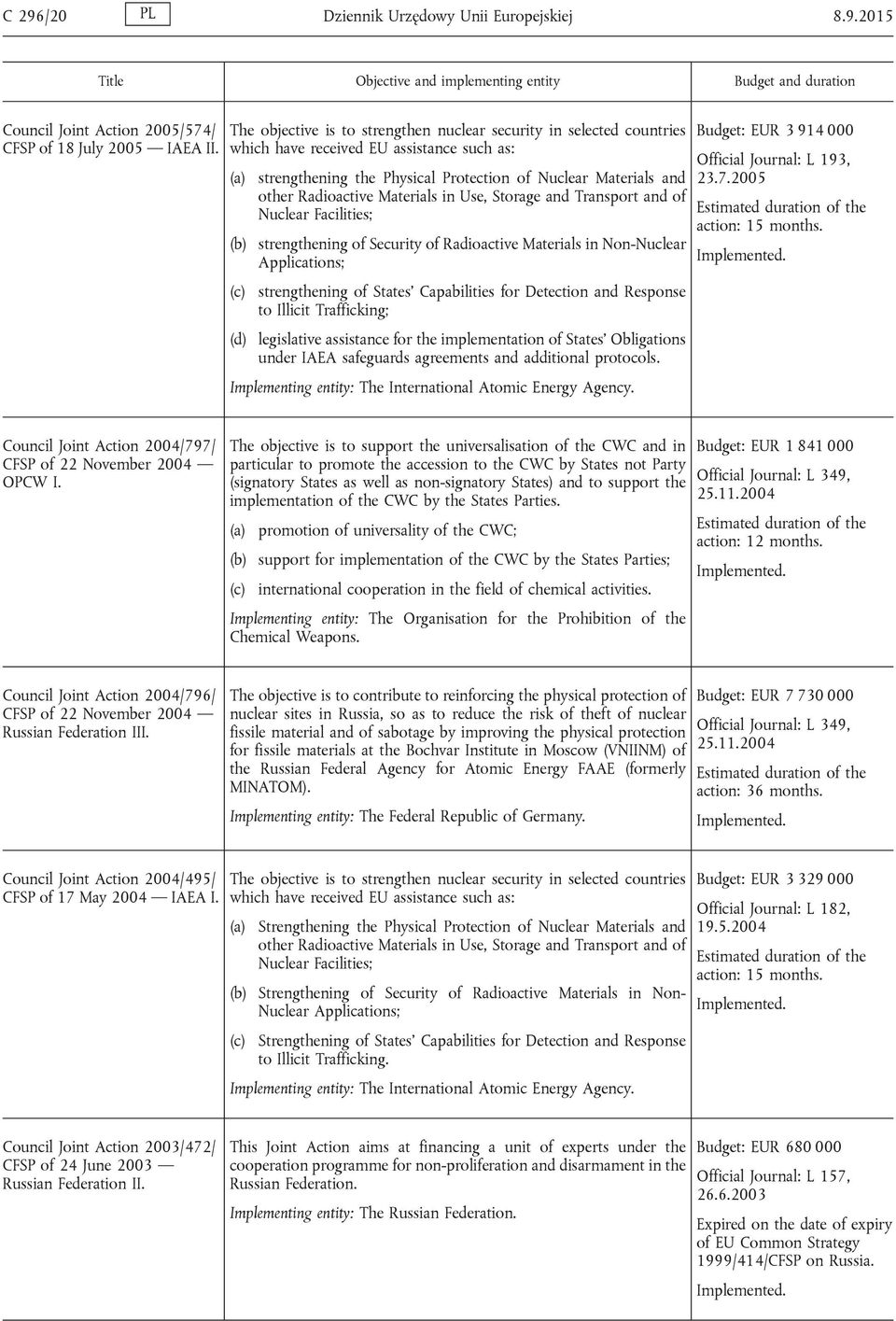 Radioactive Materials in Use, Storage and Transport and of Nuclear Facilities; strengthening of Security of Radioactive Materials in Non-Nuclear Applications; strengthening of States Capabilities for