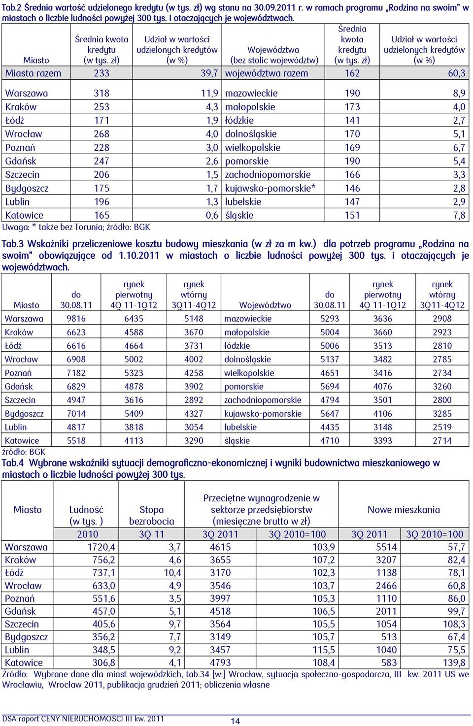 zł) Udział w wartości udzielonych kredytów (w %) Miasta razem 233 39,7 województwa razem 162 6,3 Warszawa 318 11,9 mazowieckie 19 8,9 Kraków 253 4,3 małopolskie 173 4, Łódź 171 1,9 łódzkie 141 2,7