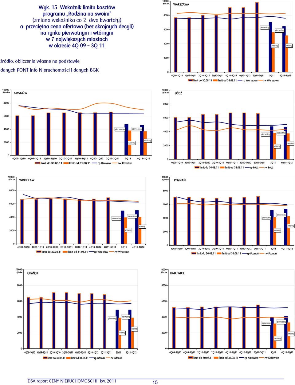 8 6 4 WARSZAWA źródło: obliczenia własne na podstawie 2 danych PONT Info Nieruchomości i danych BGK 4Q9-1Q1 4Q9-1Q11 2Q1-3Q1 2Q1-3Q11 4Q1-1Q11 4Q1-1Q12 2Q11-3Q11 3Q11 4Q11-1Q12 limit do 3.8.11 limit od 31.