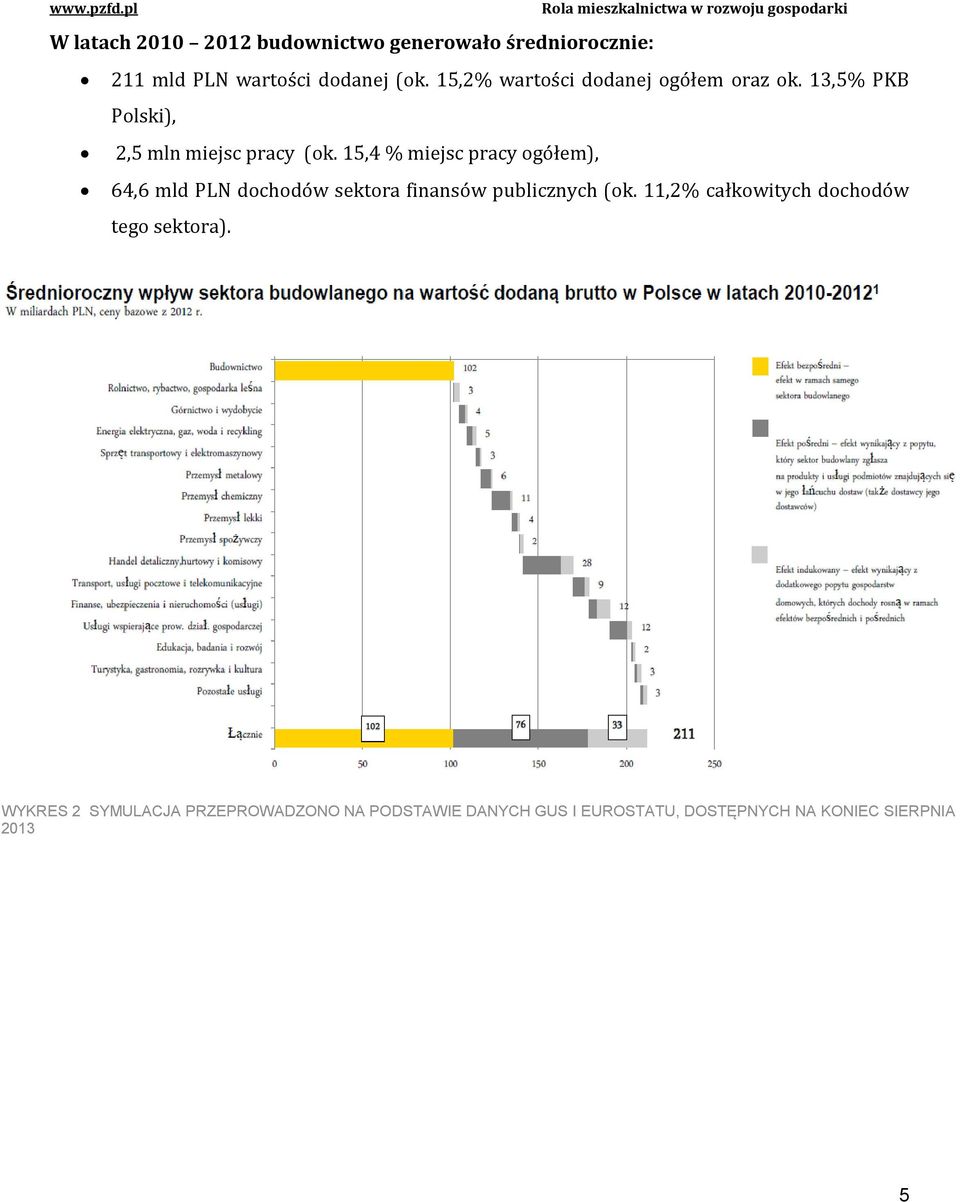 15,4 % miejsc pracy ogółem), 64,6 mld PLN dochodów sektora finansów publicznych (ok.