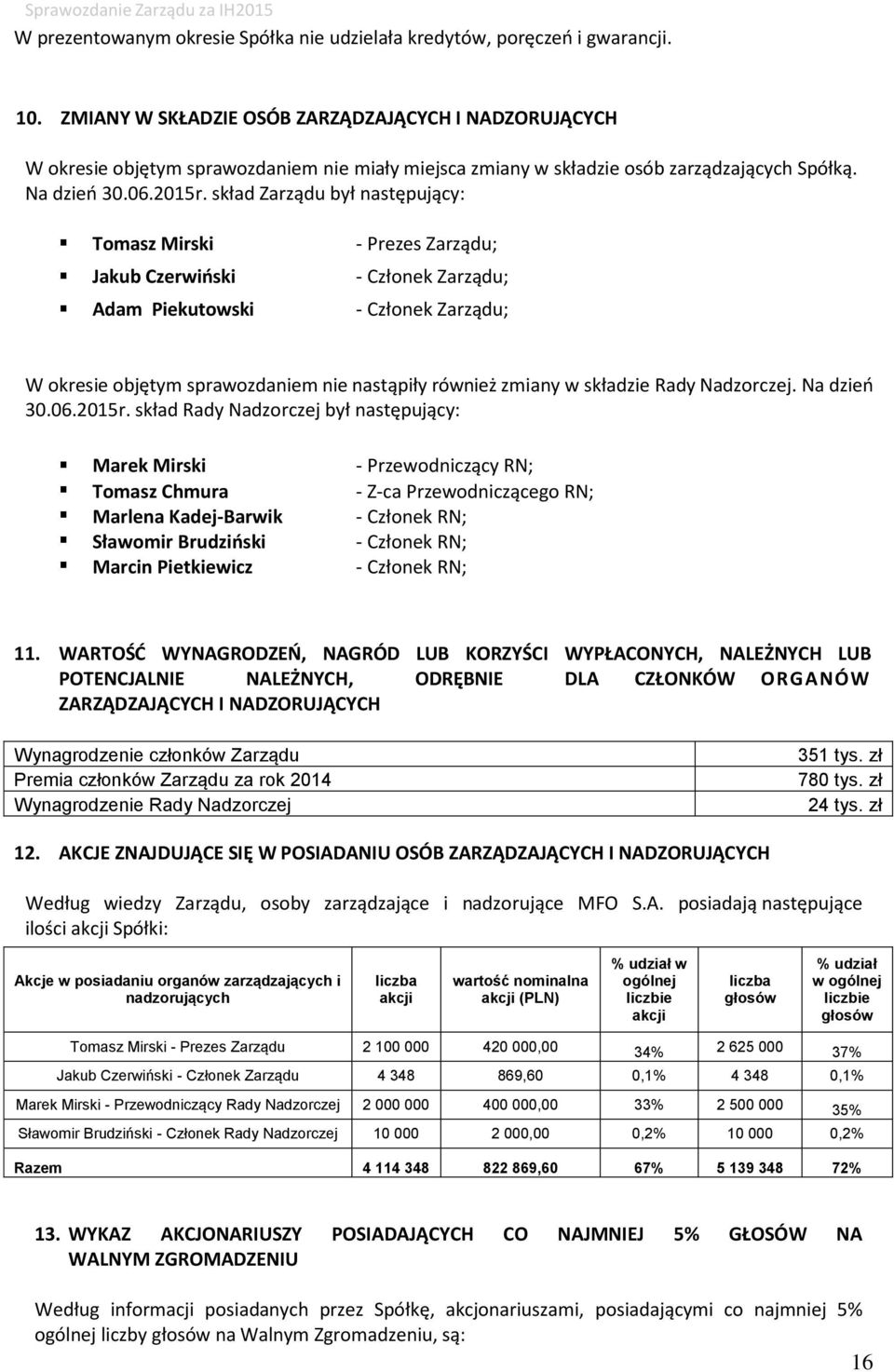 skład Zarządu był następujący: Tomasz Mirski Jakub Czerwiński Adam Piekutowski - Prezes Zarządu; J - Członek Zarządu; J - Członek Zarządu; J W okresie objętym sprawozdaniem nie nastąpiły również