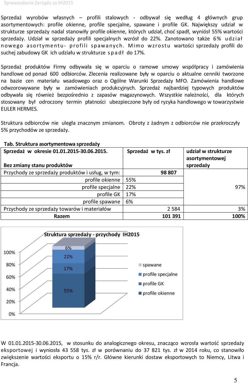 Zanotowano także 6% u d z i ał n o we go a so r tymentu- p ro f i l i s p aw a ny c h. M imo w z ro st u wartości sprzedaży profili do suchej zabudowy GK ich udziału w strukturze s p a d ł do 17%.