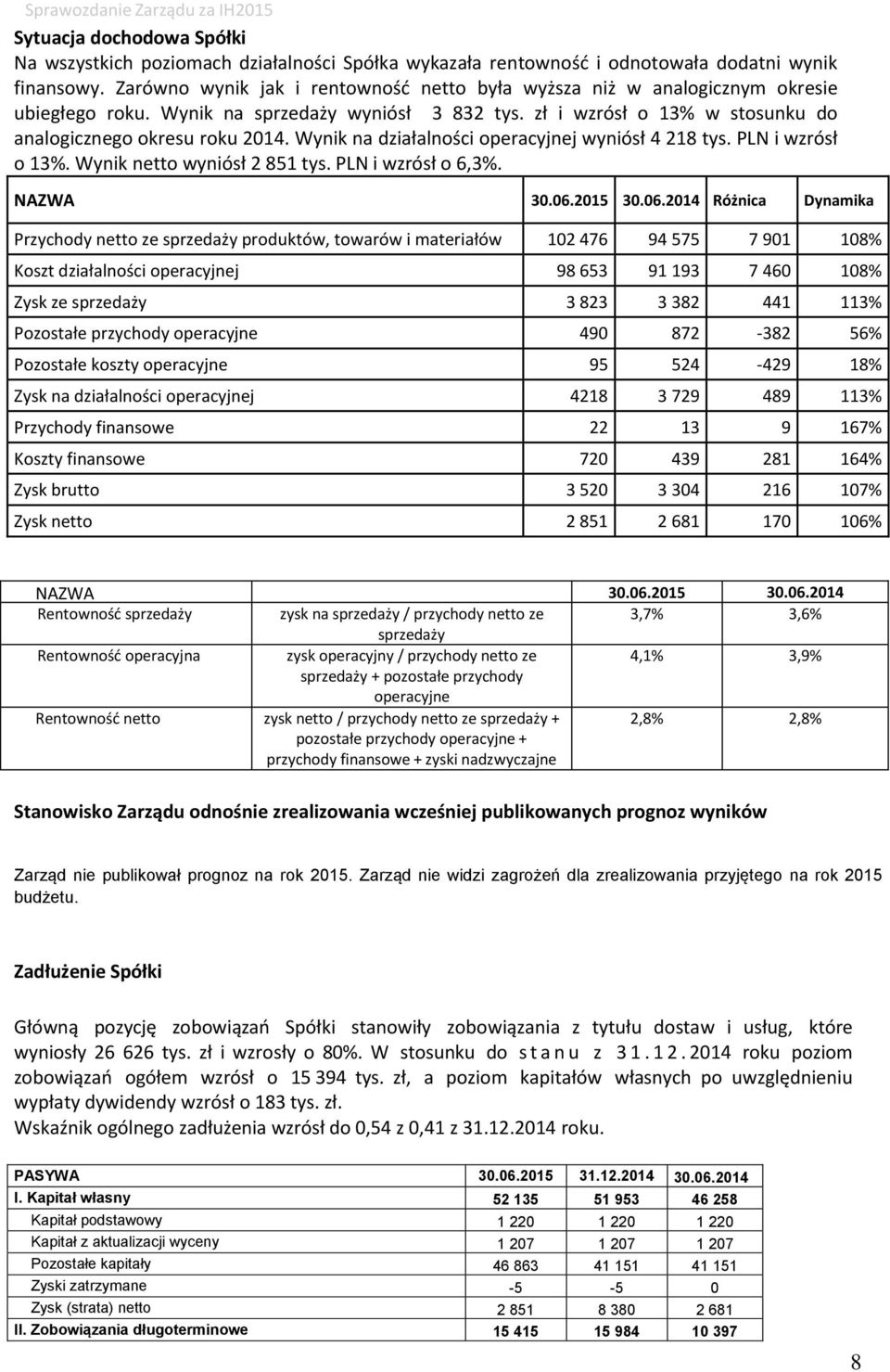 Wynik na działalności operacyjnej wyniósł 4 218 tys. PLN i wzrósł o 13%. Wynik netto wyniósł 2 851 tys. PLN i wzrósł o 6,3%. NAZWA 30.06.