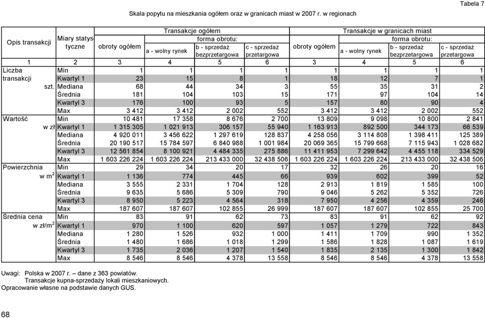 transakcji a - wolny rynek a - wolny rynek bezprzetargowa przetargowa bezprzetargowa przetargowa 1 2 3 4 5 6 3 4 5 6 Liczba Min 1 1 1 1 1 1 1 1 transakcji Kwartyl 1 23 15 8 1 18 12 7 1 szt.