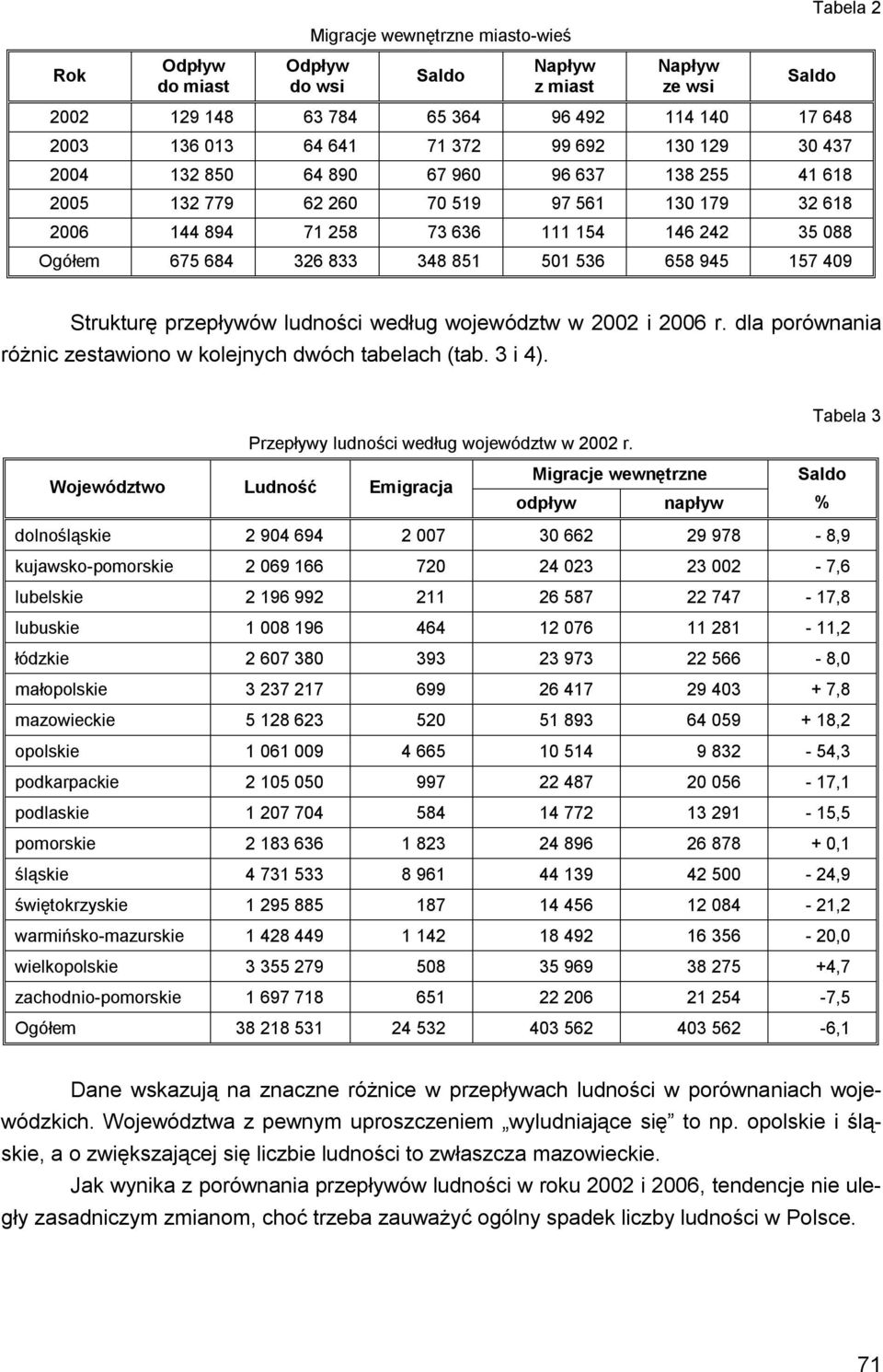 945 157 409 Tabela 2 Strukturę przepływów ludności według województw w 2002 i 2006 r. dla porównania różnic zestawiono w kolejnych dwóch tabelach (tab. 3 i 4).