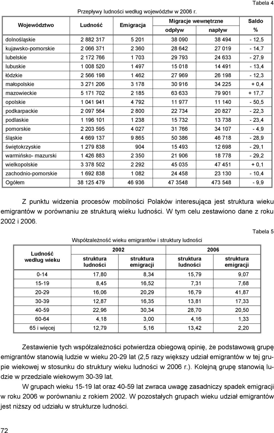 29 793 24 633-27,9 lubuskie 1 008 520 1 497 15 018 14 491-13,4 łódzkie 2 566 198 1 462 27 969 26 198-12,3 małopolskie 3 271 206 3 178 30 916 34 225 + 0,4 mazowieckie 5 171 702 2 185 63 633 79 901 +