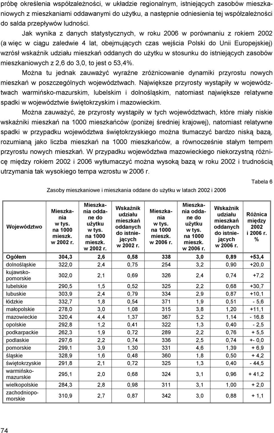 Jak wynika z danych statystycznych, w roku 2006 w porównaniu z rokiem 2002 (a więc w ciągu zaledwie 4 lat, obejmujących czas wejścia Polski do Unii Europejskiej) wzrósł wskaźnik udziału mieszkań