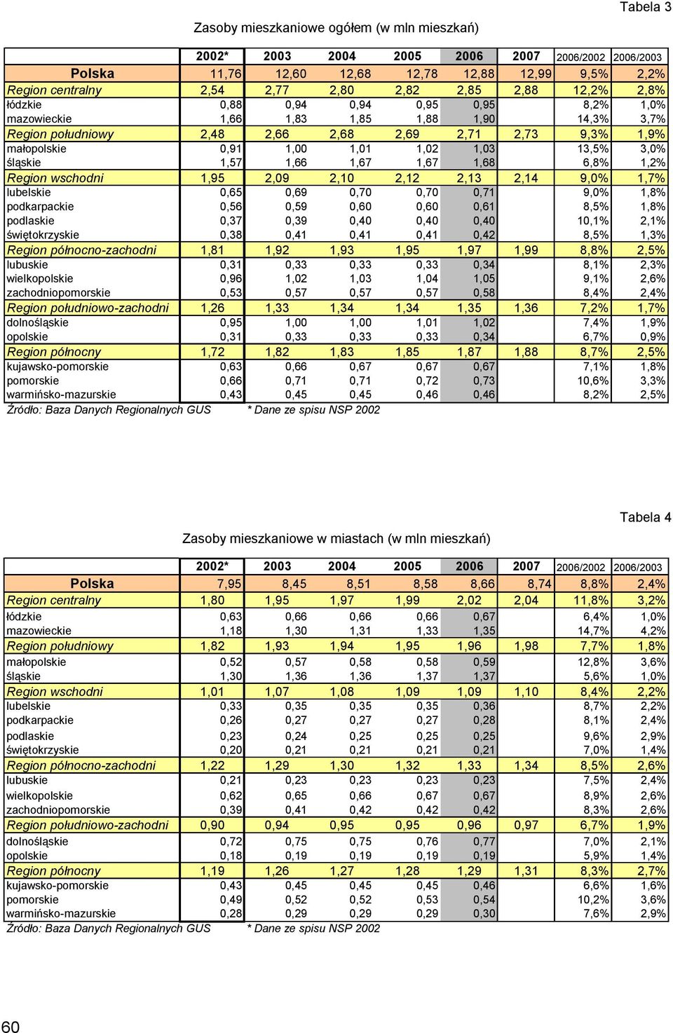 1,03 13,5% 3,0% śląskie 1,57 1,66 1,67 1,67 1,68 6,8% 1,2% Region wschodni 1,95 2,09 2,10 2,12 2,13 2,14 9,0% 1,7% lubelskie 0,65 0,69 0,70 0,70 0,71 9,0% 1,8% podkarpackie 0,56 0,59 0,60 0,60 0,61