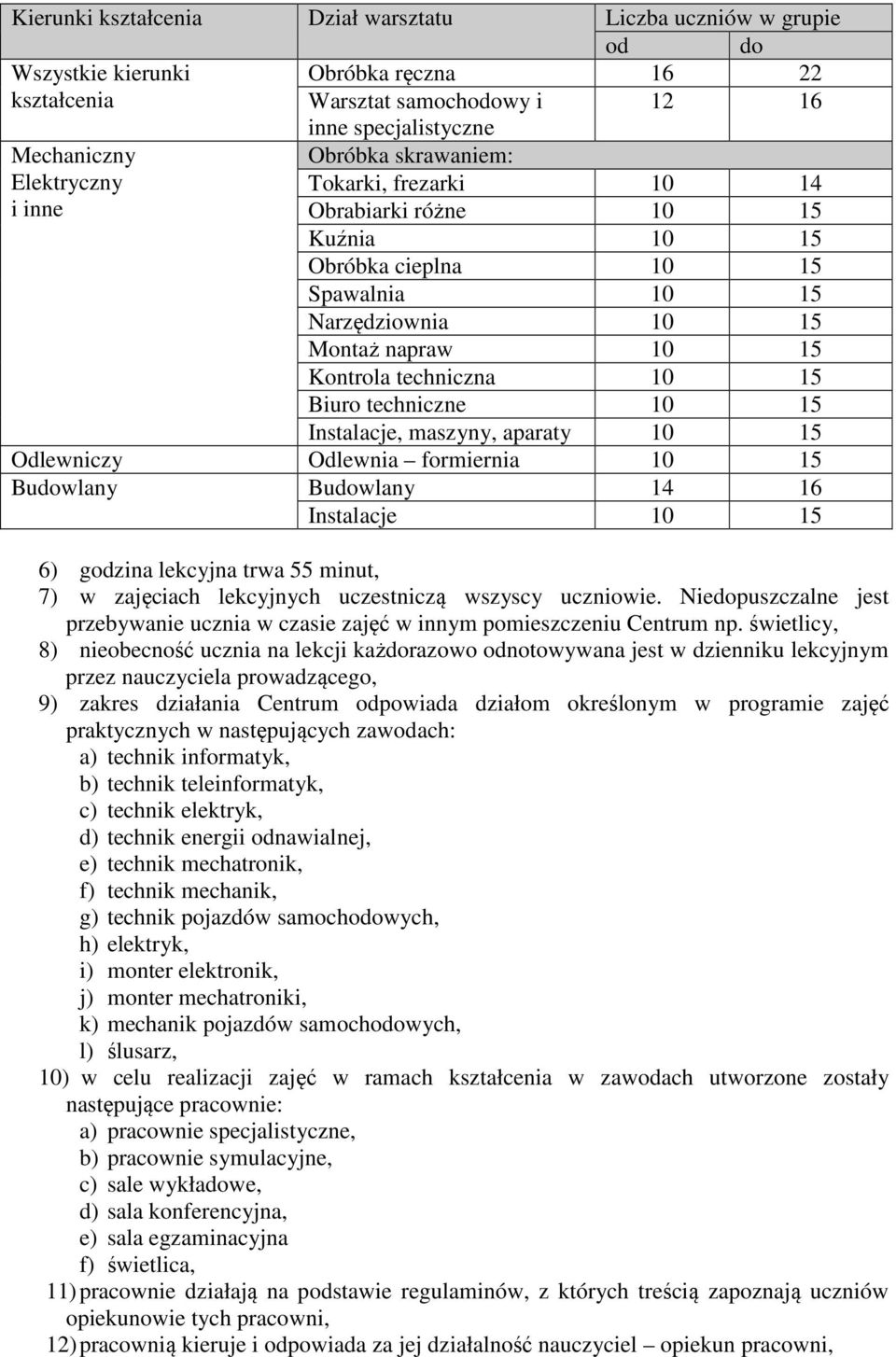 techniczne 10 15 Instalacje, maszyny, aparaty 10 15 Odlewniczy Odlewnia formiernia 10 15 Budowlany Budowlany 14 16 Instalacje 10 15 6) godzina lekcyjna trwa 55 minut, 7) w zajęciach lekcyjnych