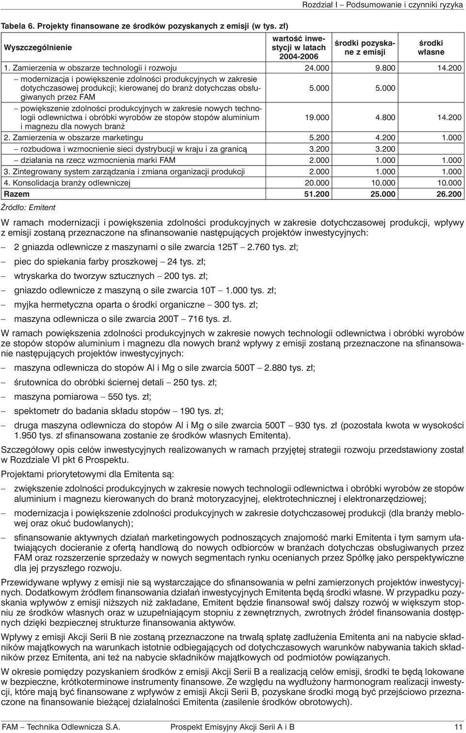 200 modernizacja i powiększenie zdolności produkcyjnych w zakresie dotychczasowej produkcji; kierowanej do branż dotychczas obsługiwanych przez FAM powiększenie zdolności produkcyjnych w zakresie