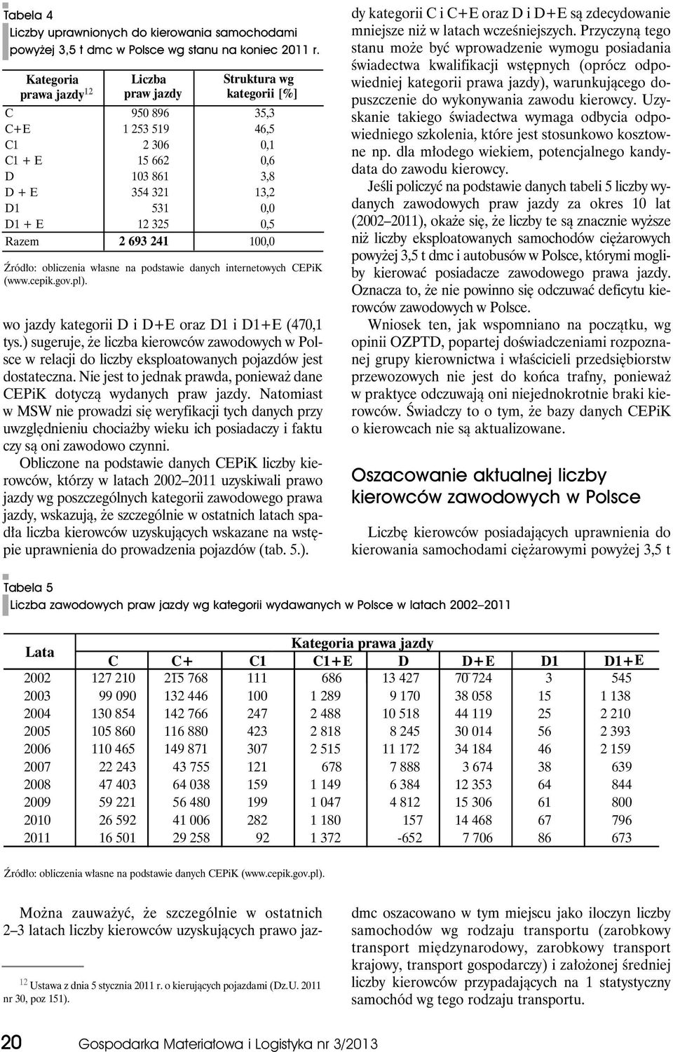 Razem 2 693 241 100,0 Źródło: obliczenia własne na podstawie danych internetowych CEPiK (www.cepik.gov.pl). wo jazdy kategorii D i D+E oraz D1 i D1+E (470,1 tys.