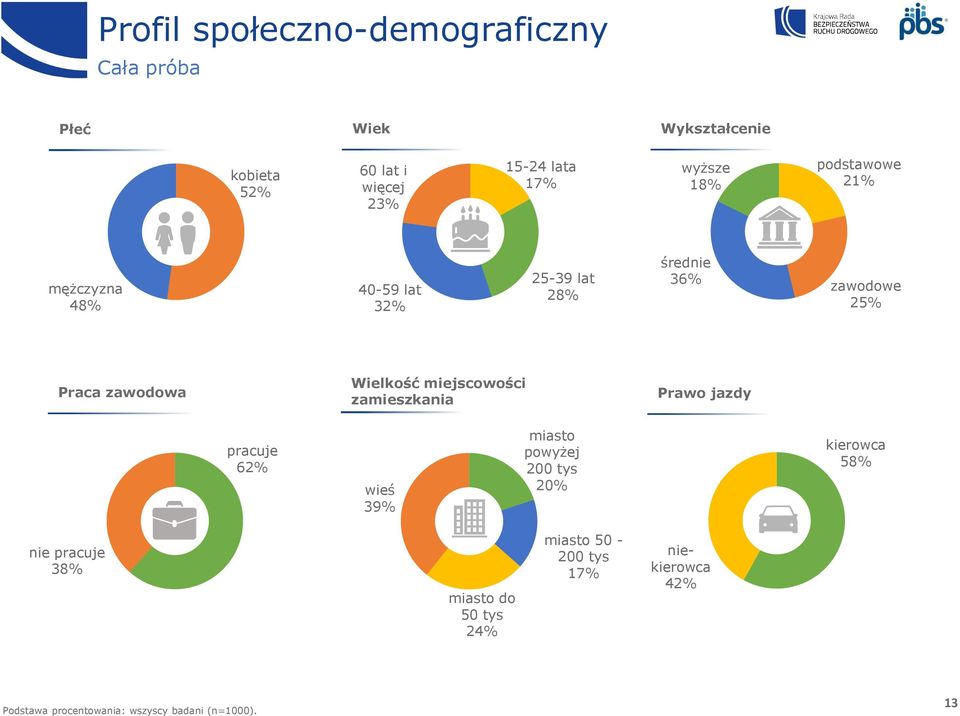 zawodowa Wielkość miejscowości zamieszkania Prawo jazdy 62% wieś 39% miasto