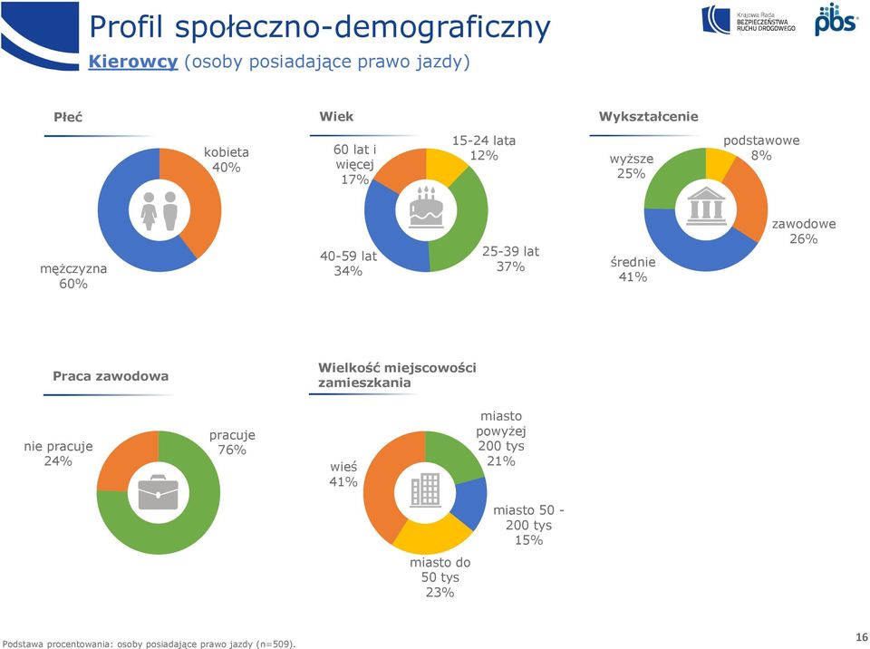 zawodowa Wielkość miejscowości zamieszkania nie 24% 76% wieś 41% miasto powyżej 200 tys 21%