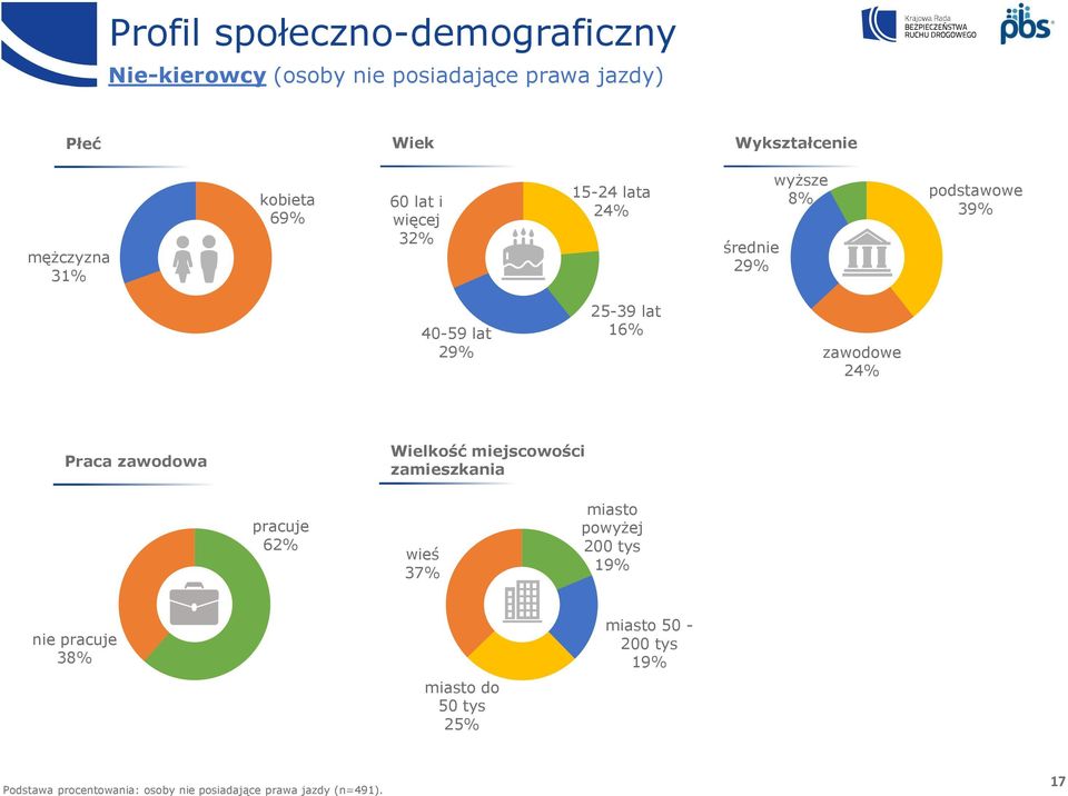 Praca zawodowa Wielkość miejscowości zamieszkania 62% wieś 37% miasto powyżej 200 tys 19% nie 38%