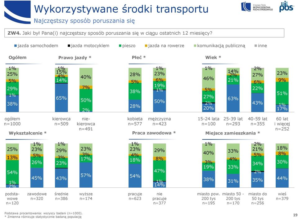 19% 29% 7% 38% 1% 5% 22% 1% 51% 65% 27% 50% 63% 50% 38% 2% 43% 28% 1% 2% 20% 17% n=509 nie n=491 n=577 n=423 n=100 n=293 n=355 Wykształcenie * Praca zawodowa * Miejsce zamieszkania * i więcej n=252