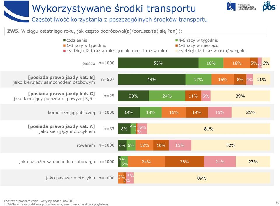 1 raz w roku rzadziej niż 1 raz w roku/ w ogóle pieszo 53% 16% 18% 5% 6% 3% [posiada prawo jazdy kat. B] jako kierujący samochodem osobowym n=507 44% 17% 15% 8% 4% 11% [posiada prawo jazdy kat.