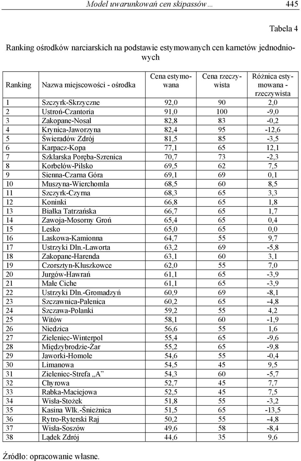 Karpacz-Kopa 77,1 65 12,1 7 Szklarska Poręba-Szrenica 70,7 73-2,3 8 Korbelów-Pilsko 69,5 62 7,5 9 Sienna-Czarna Góra 69,1 69 0,1 10 Muszyna-Wierchomla 68,5 60 8,5 11 Szczyrk-Czyrna 68,3 65 3,3 12