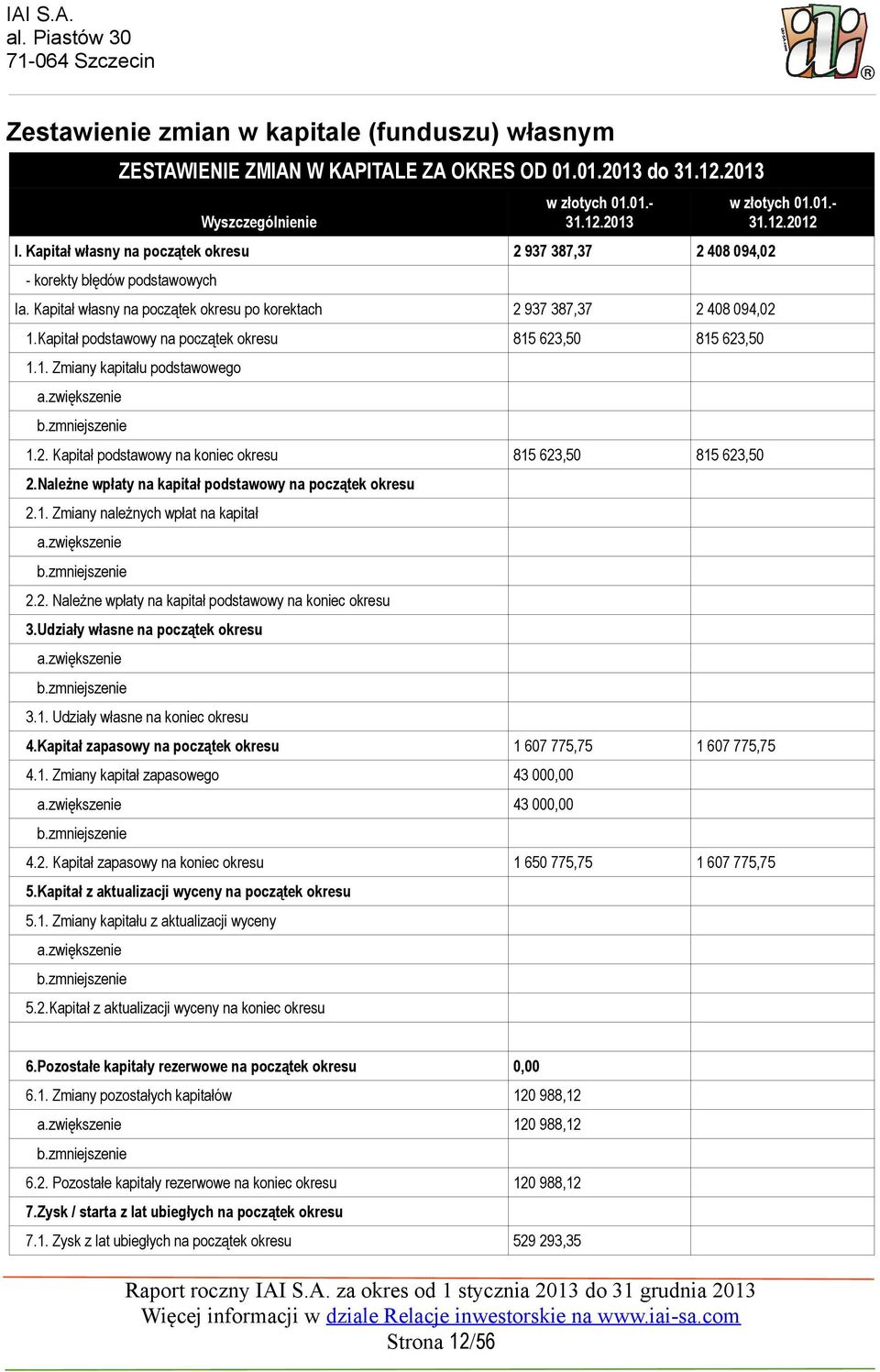 Kapitał zapasowy na początek okresu 1 67 775,75 1 67 775,75 4.1. Zmiany kapitał zapasowego 43, - korekty błędów podstawowych Ia. Kapitał własny na początek okresu po korektach 1.