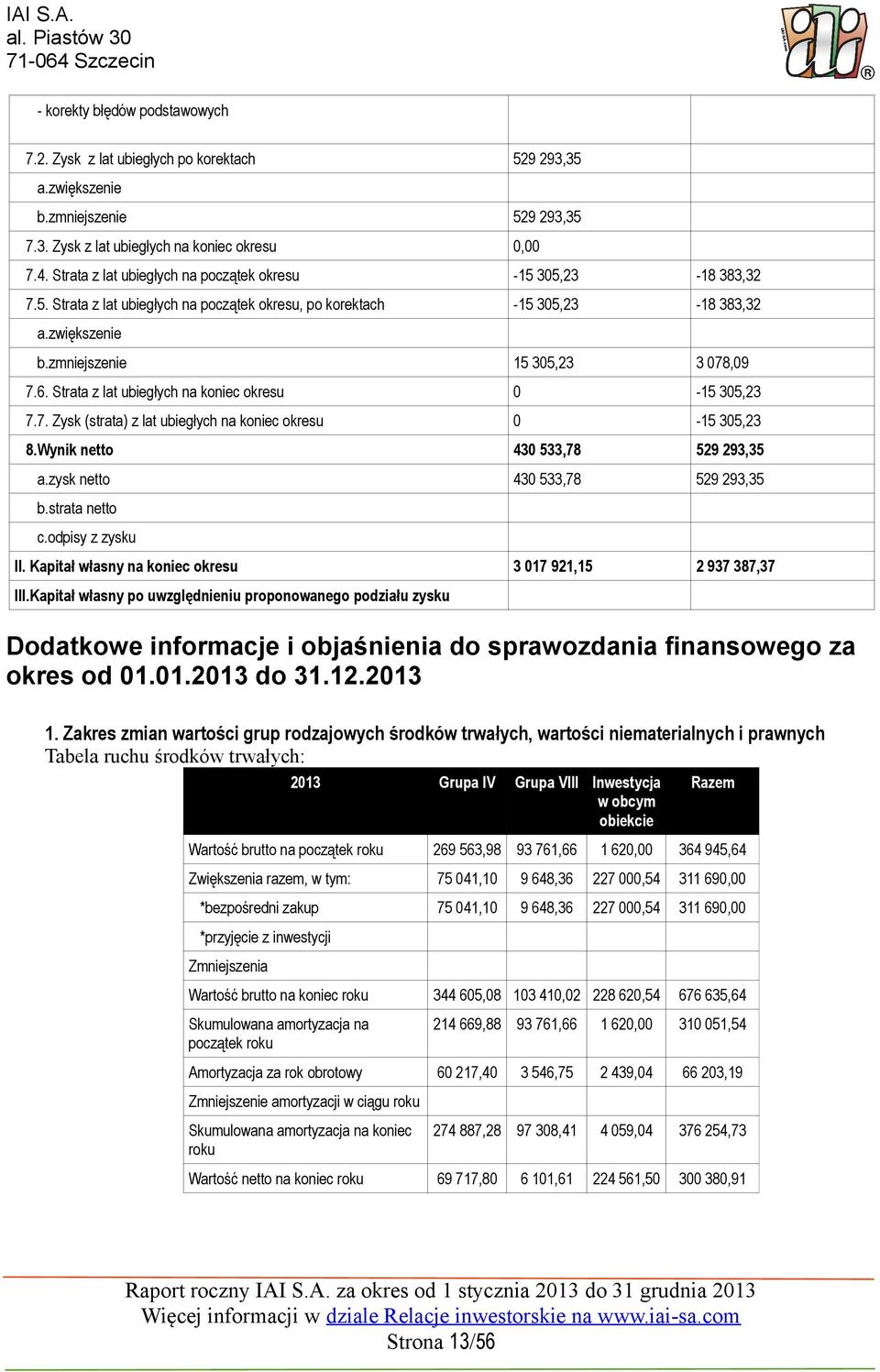 Wynik netto 43 533,78 529 293,35 a.zysk netto 43 533,78 529 293,35 3 17 921,15 2 937 387,37 a.zwiększenie b.zmniejszenie b.strata netto c.odpisy z zysku II. Kapitał własny na koniec okresu III.