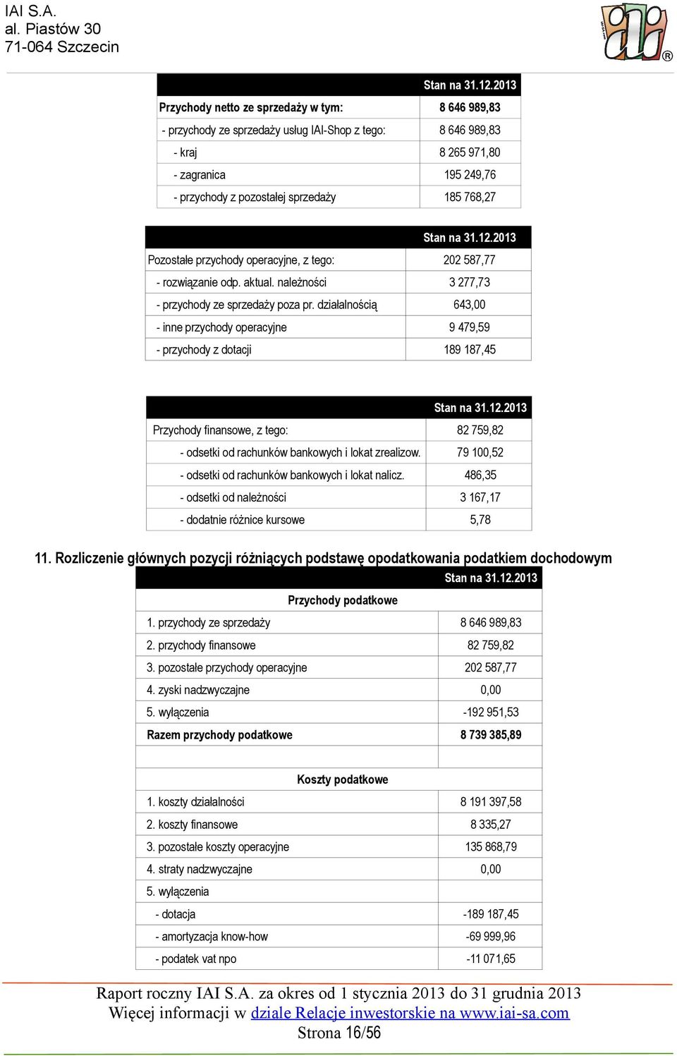 768,27 Stan na 31.12.213 Pozostałe przychody operacyjne, z tego: 22 587,77 - rozwiązanie odp. aktual. należności 3 277,73 - przychody ze sprzedaży poza pr.