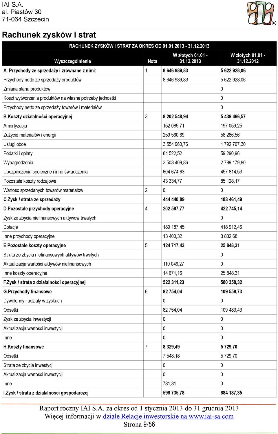 Koszty działalności operacyjnej 8 22 548,94 5 439 466,57 Amortyzacja 152 85,71 197 59,25 Zużycie materiałów i energii 259 56,69 58 286,56 Usługi obce 3 554 96,76 1 792 77,3 Podatki i opłaty 84 522,52