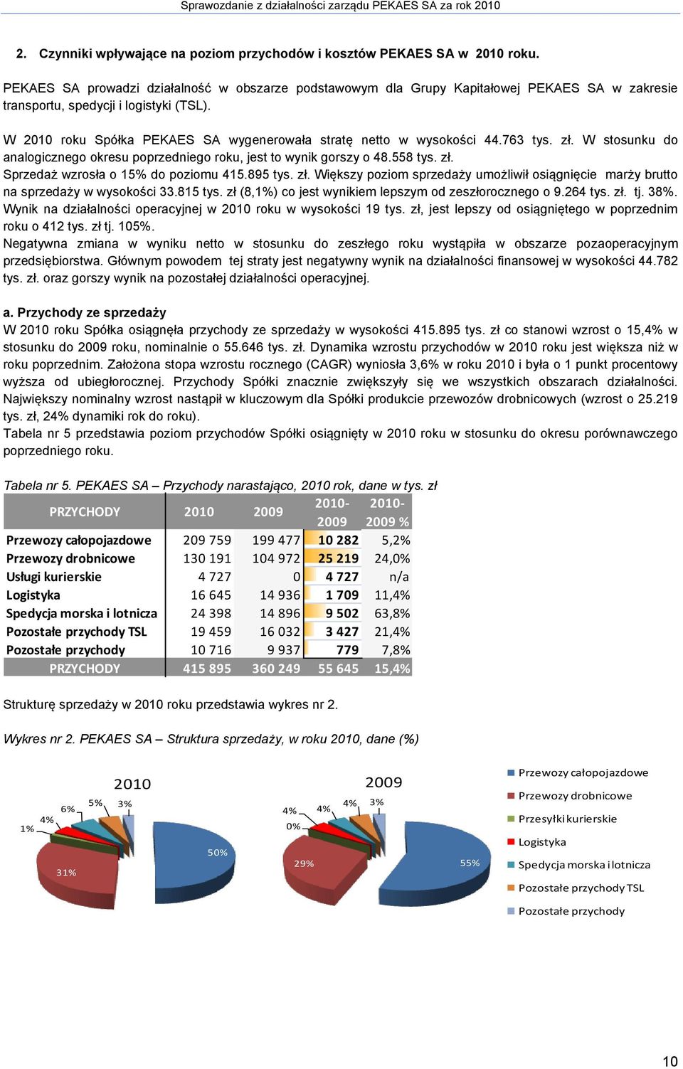 W 2010 roku Spółka PEKAES SA wygenerowała stratę netto w wysokości 44.763 tys. zł. W stosunku do analogicznego okresu poprzedniego roku, jest to wynik gorszy o 48.558 tys. zł. Sprzedaż wzrosła o 15% do poziomu 415.