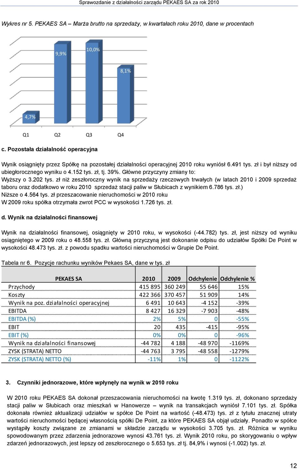 Główne przyczyny zmiany to: Wyższy o 3.202 tys.