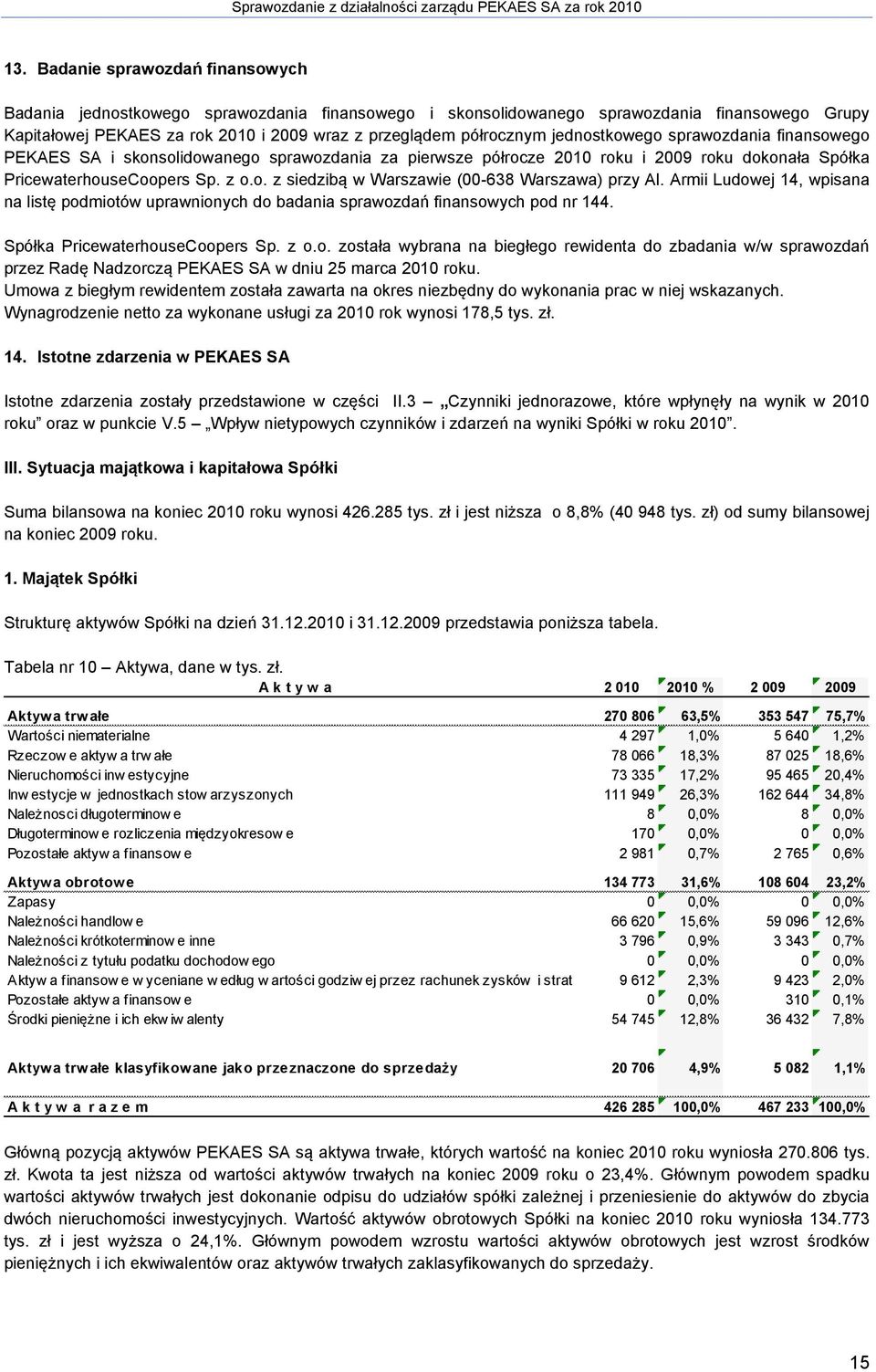 Armii Ludowej 14, wpisana na listę podmiotów uprawnionych do badania sprawozdań finansowych pod nr 144. Spółka PricewaterhouseCoopers Sp. z o.o. została wybrana na biegłego rewidenta do zbadania w/w sprawozdań przez Radę Nadzorczą PEKAES SA w dniu 25 marca 2010 roku.