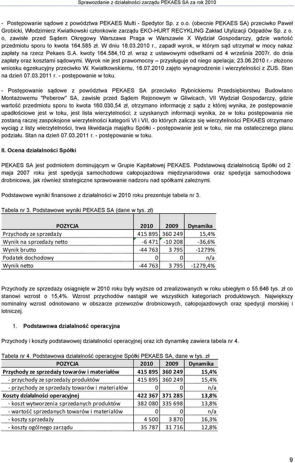 , zapadł wyrok, w którym sąd utrzymał w mocy nakaz zapłaty na rzecz Pekaes S.A. kwoty 164.584,10 zł. wraz z ustawowymi odsetkami od 4 września 2007r. do dnia zapłaty oraz kosztami sądowymi.