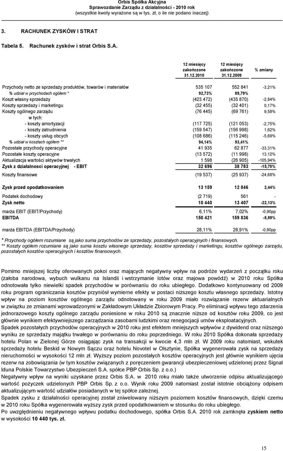 2010 12 2009 % zmiany Przychody netto ze sprzedaży produktów, towarów i materiałów 535 107 552 841-3,21% % udział w przychodach ogółem * 92,73% 89,79% Koszt własny sprzedaży (423 472) (435 870)