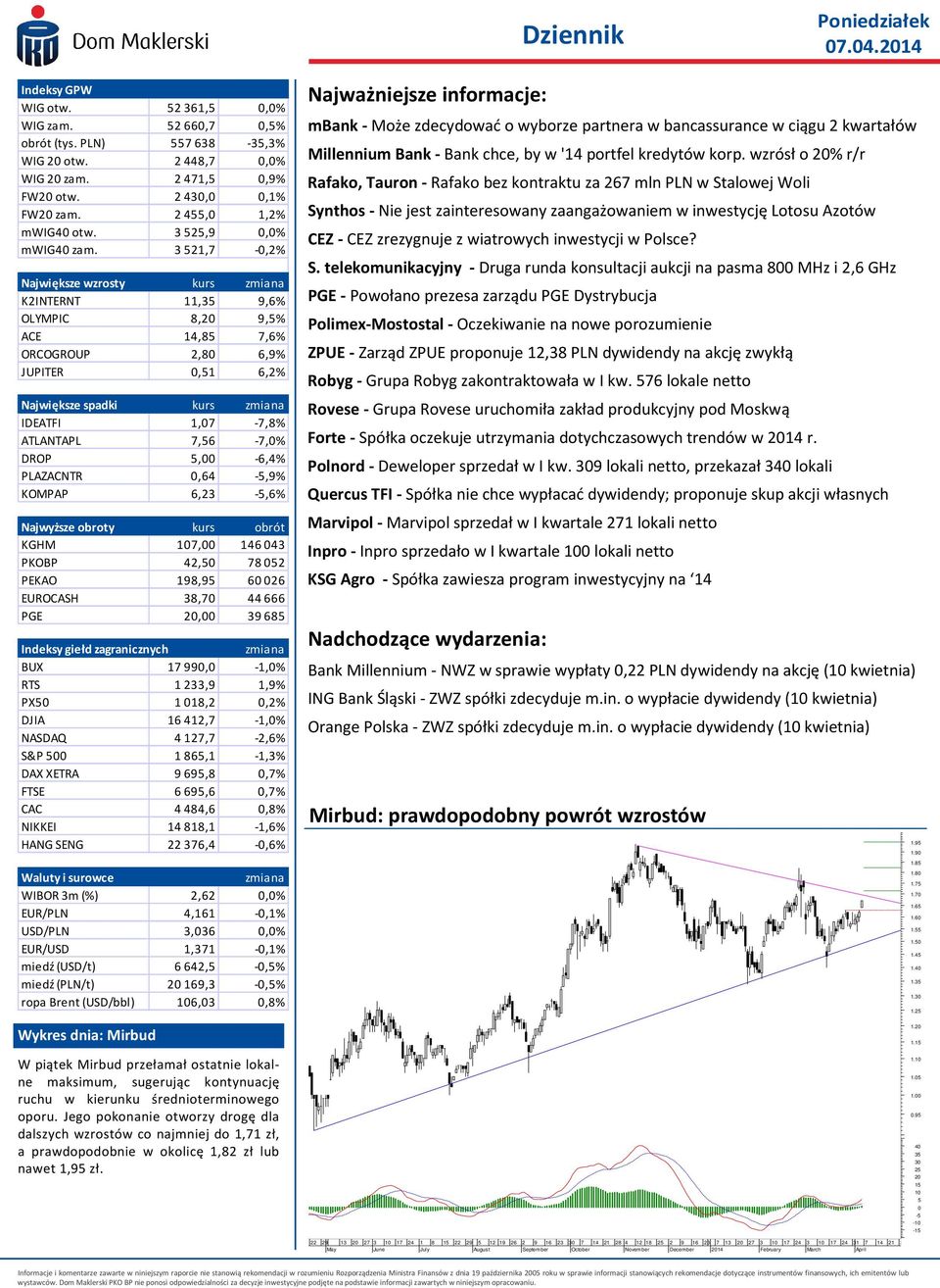 3521,7-0,2% Największe wzrosty kurs zmiana K2INTERNT 11,35 9,6% OLYMPIC 8,20 9,5% ACE 14,85 7,6% ORCOGROUP 2,80 6,9% JUPITER 0,51 6,2% Największe spadki kurs zmiana IDEATFI 1,07-7,8% ATLANTAPL