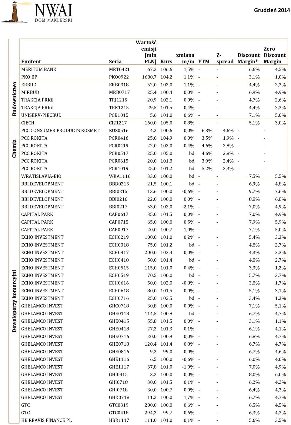 CIECH CI21217 160,0 105,0 0,8% - - 5,1% 3,0% PCC CONSUMER PRODUCTS KOSMET KOS0516 4,2 100,6 0,0% 6,3% 4,6% - - PCC ROKITA PCR0416 25,0 104,9 0,0% 3,5% 1,9% - - PCC ROKITA PCR0419 22,0 102,0-0,4% 4,6%