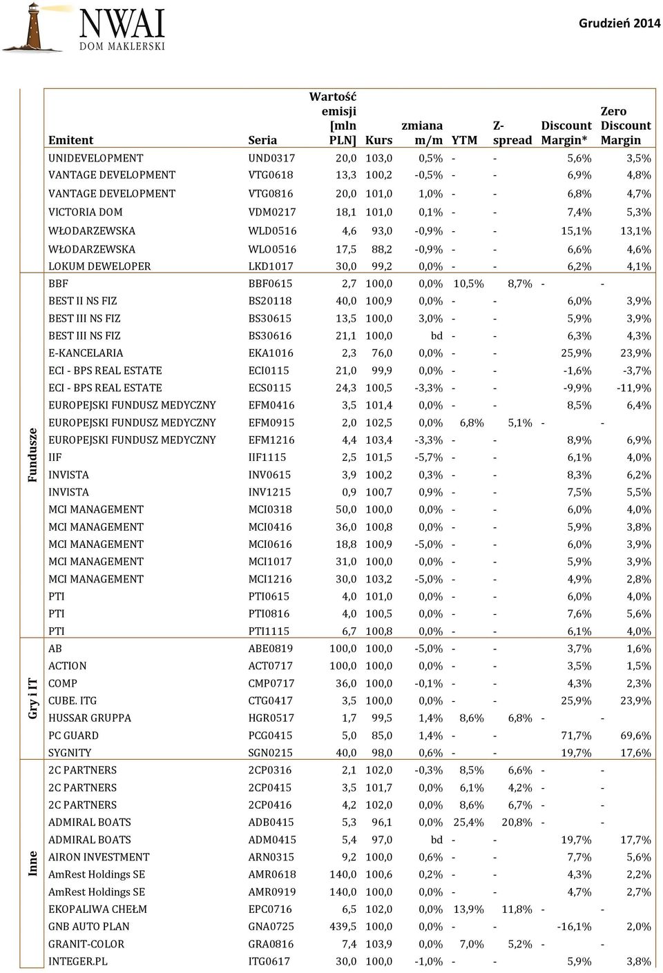 4,1% BBF BBF0615 2,7 100,0 0,0% 10,5% 8,7% - - BEST II NS FIZ BS20118 40,0 100,9 0,0% - - 6,0% 3,9% BEST III NS FIZ BS30615 13,5 100,0 3,0% - - 5,9% 3,9% BEST III NS FIZ BS30616 21,1 100,0 bd - -