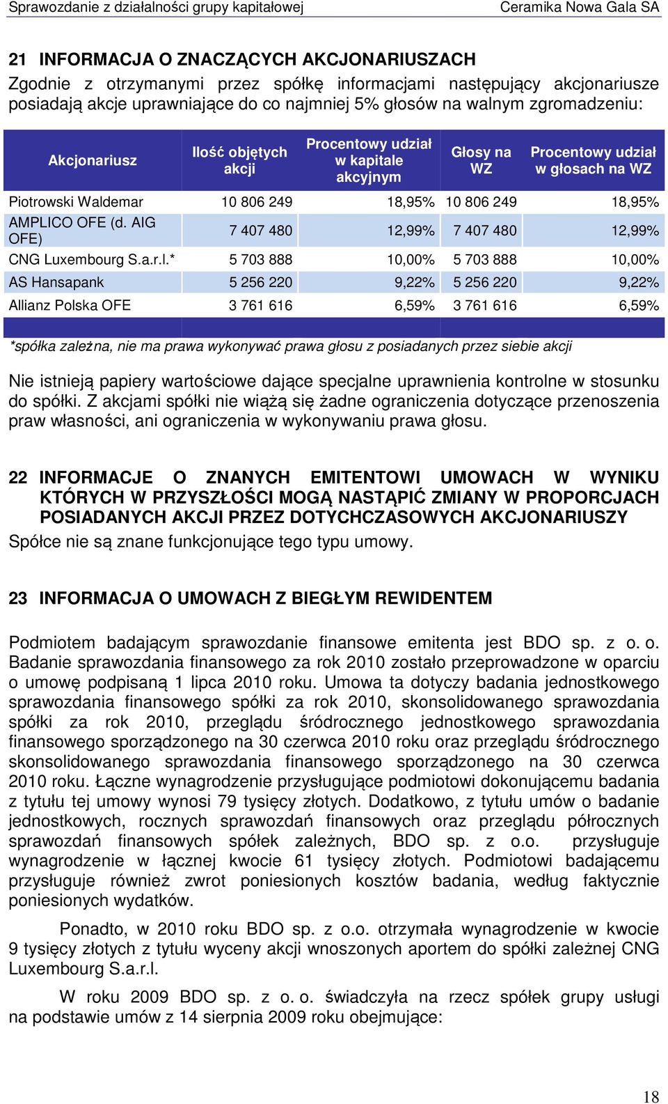 AIG OFE) 7 407 480 12,99% 7 407 480 12,99% CNG Luxembourg S.a.r.l.