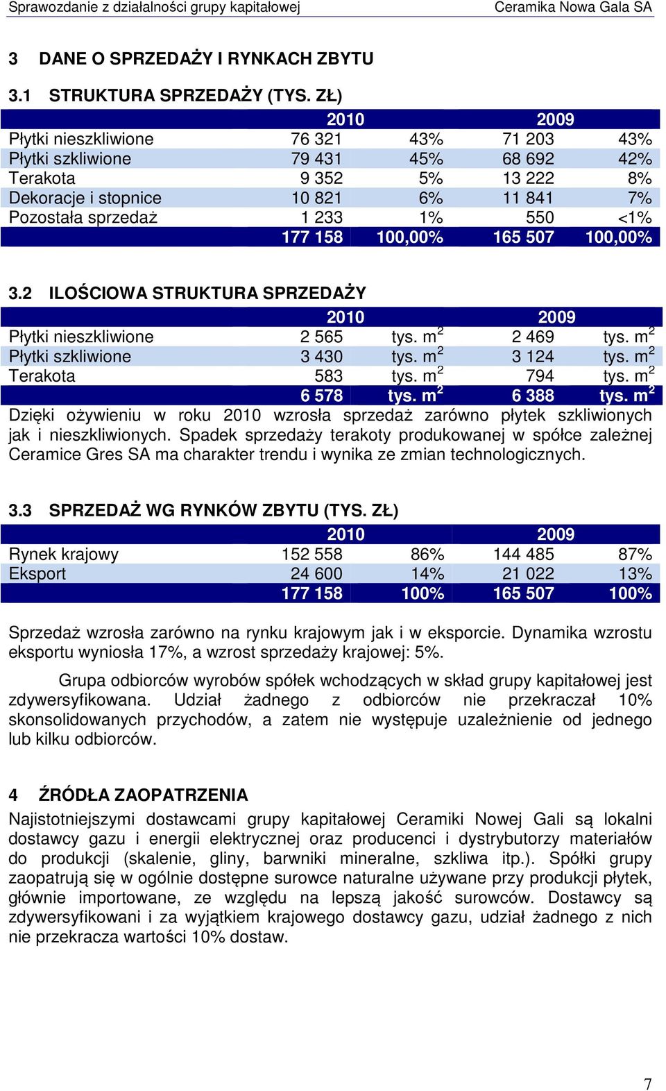 <1% 177 158 100,00% 165 507 100,00% 3.2 ILOŚCIOWA STRUKTURA SPRZEDAŻY 2010 2009 Płytki nieszkliwione 2 565 tys. m 2 2 469 tys. m 2 Płytki szkliwione 3 430 tys. m 2 3 124 tys. m 2 Terakota 583 tys.