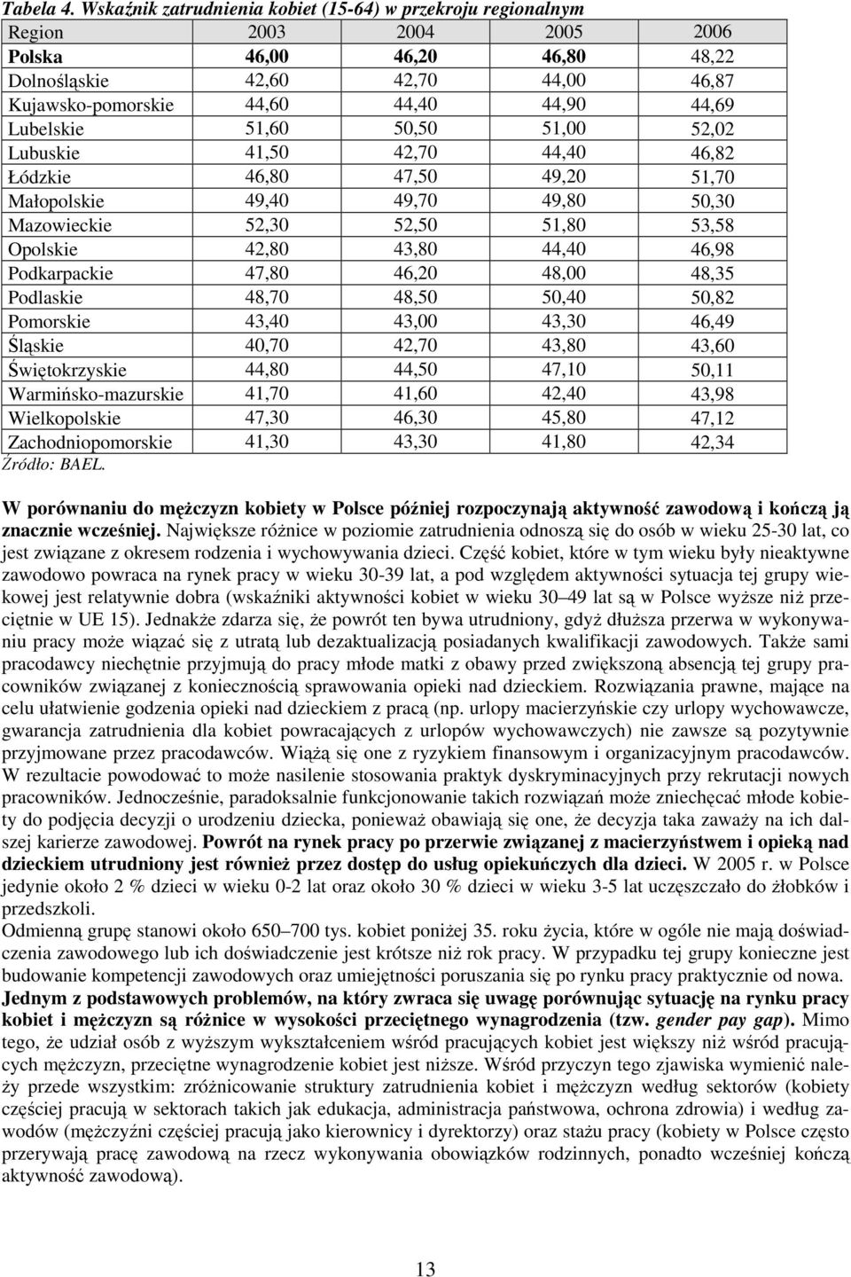 Lubelskie 51,60 50,50 51,00 52,02 Lubuskie 41,50 42,70 44,40 46,82 Łódzkie 46,80 47,50 49,20 51,70 Małopolskie 49,40 49,70 49,80 50,30 Mazowieckie 52,30 52,50 51,80 53,58 Opolskie 42,80 43,80 44,40