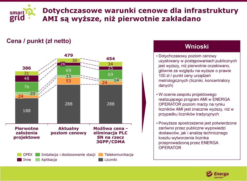 (liczniki, koncentratory danych) W ocenie zespołu projektowego realizującego program AMI w ENERGA OPERATOR poziom marży na rynku liczników AMI jest znacznie wyższy, niż w przypadku liczników