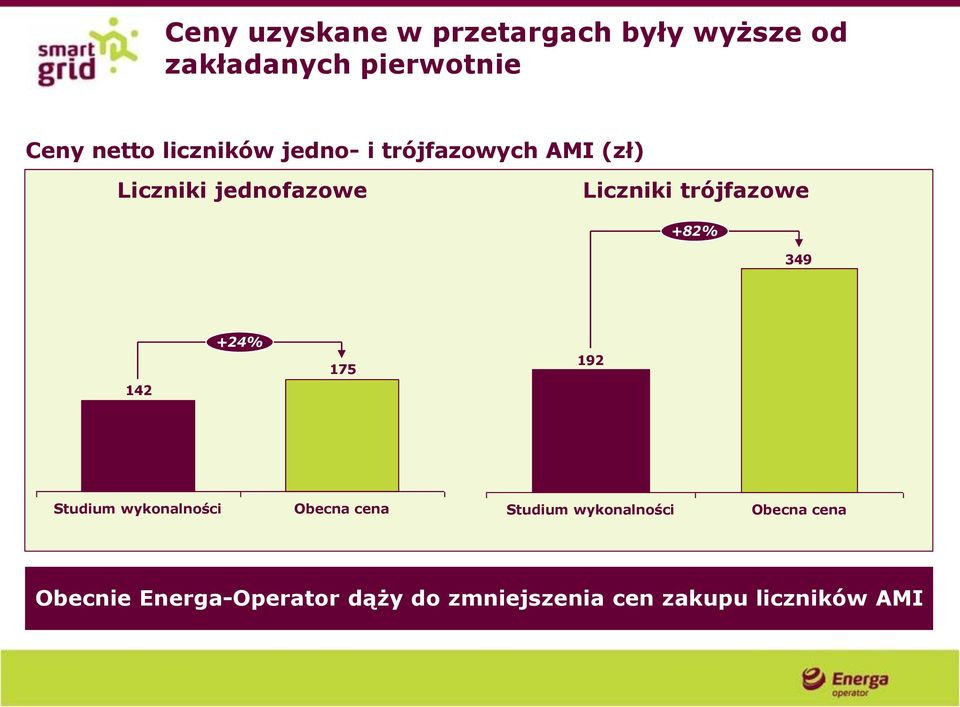 trójfazowe +82% 349 +24% 175 192 142 Studium wykonalności Obecna cena Studium