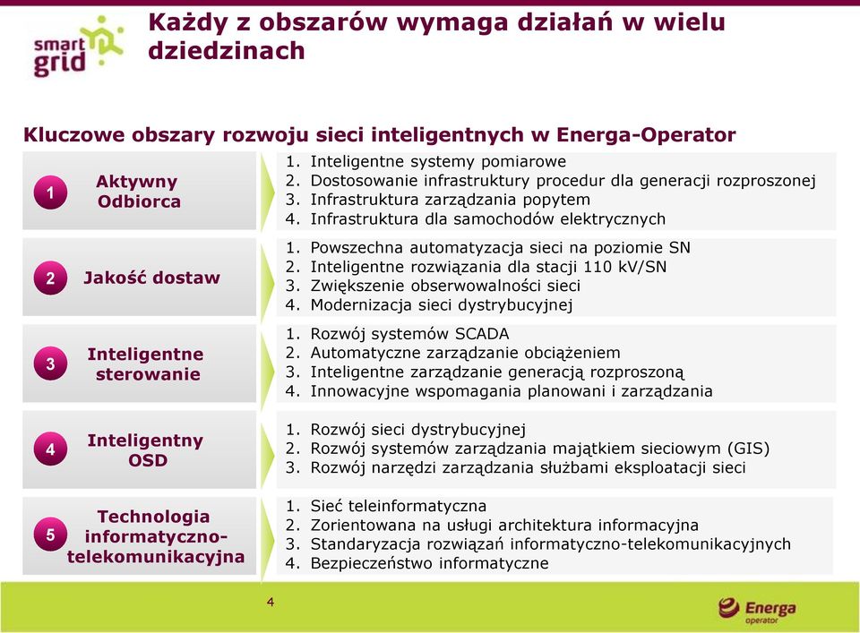 Powszechna automatyzacja sieci na poziomie SN 2. Inteligentne rozwiązania dla stacji 110 kv/sn 3. Zwiększenie obserwowalności sieci 4. Modernizacja sieci dystrybucyjnej 1. Rozwój systemów SCADA 2.