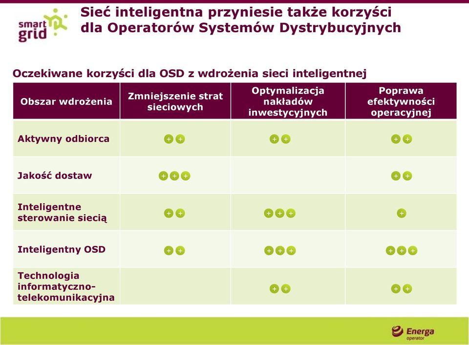 inwestycyjnych Poprawa efektywności operacyjnej Aktywny odbiorca + + + + + + Jakość dostaw + + + + +