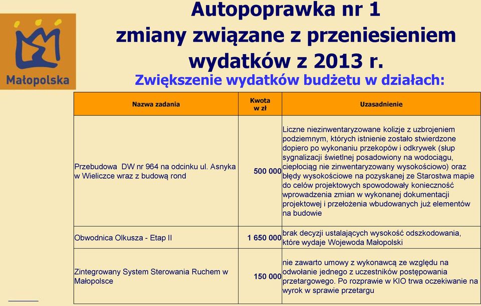 zostało stwierdzone dopiero po wykonaniu przekopów i odkrywek (słup sygnalizacji świetlnej posadowiony na wodociągu, ciepłociąg nie zinwentaryzowany wysokościowo) oraz 500 000 błędy wysokościowe na