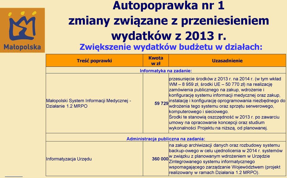 (w tym wkład WM 8 959 zł, środki UE 50 770 zł) na realizację zamówienia publicznego na zakup, wdrożenie i konfigurację systemu informacji medycznej oraz zakup, instalację i konfigurację