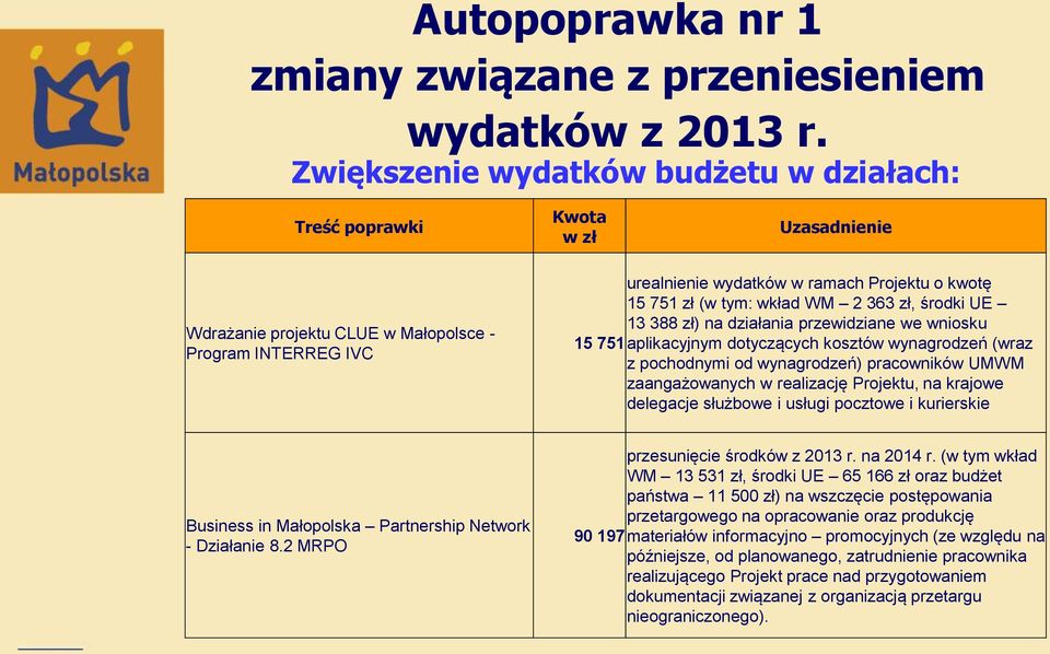 tym: wkład WM 2 363 zł, środki UE 13 388 zł) na działania przewidziane we wniosku 15 751 aplikacyjnym dotyczących kosztów wynagrodzeń (wraz z pochodnymi od wynagrodzeń) pracowników UMWM