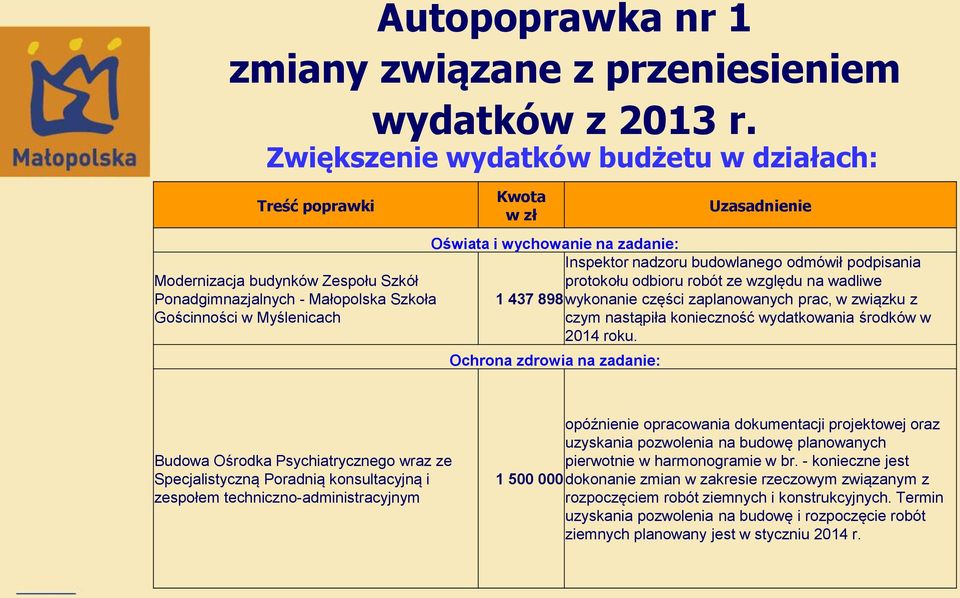 protokołu odbioru robót ze względu na wadliwe Ponadgimnazjalnych - Małopolska Szkoła 1 437 898 wykonanie części zaplanowanych prac, w związku z Gościnności w Myślenicach czym nastąpiła konieczność