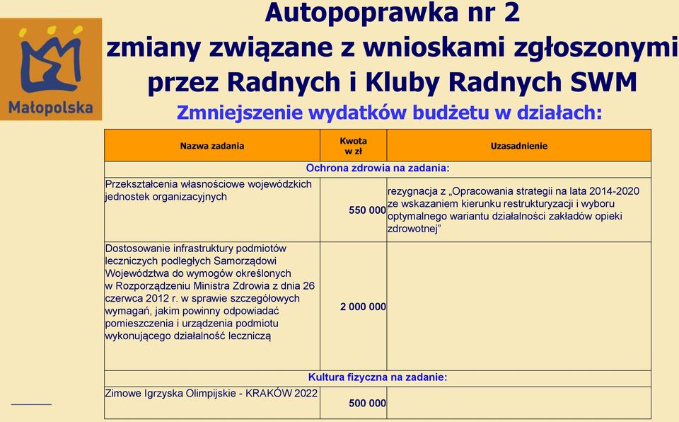 w sprawie szczegółowych wymagań, jakim powinny odpowiadać pomieszczenia i urządzenia podmiotu wykonującego działalność leczniczą Kwota w zł Ochrona zdrowia na zadania: Uzasadnienie rezygnacja z