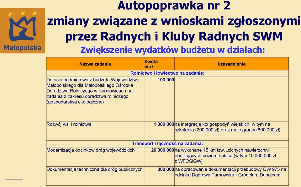 Rozwój wsi i rolnictwa 1 000 000 na integrację kół gospodyń wiejskich, w tym na szkolenia (200 000 zł) oraz małe granty (800 000 zł) Transport i łączność na zadania: Modernizacja odcinków dróg