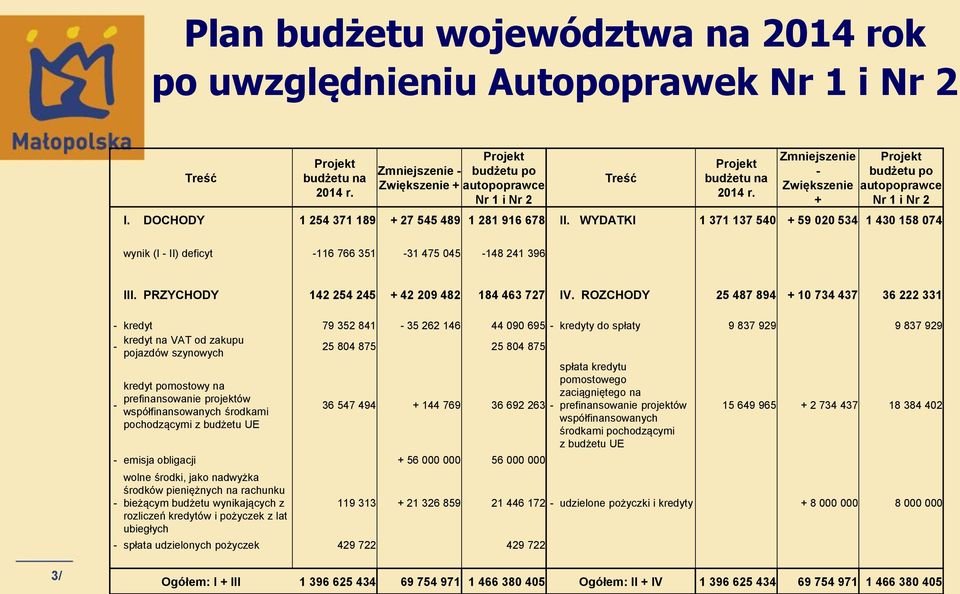 DOCHODY 1 254 371 189 + 27 545 489 1 281 916 678 II. WYDATKI 1 371 137 540 + 59 020 534 1 430 158 074 wynik (I - II) deficyt -116 766 351-31 475 045-148 241 396 III.